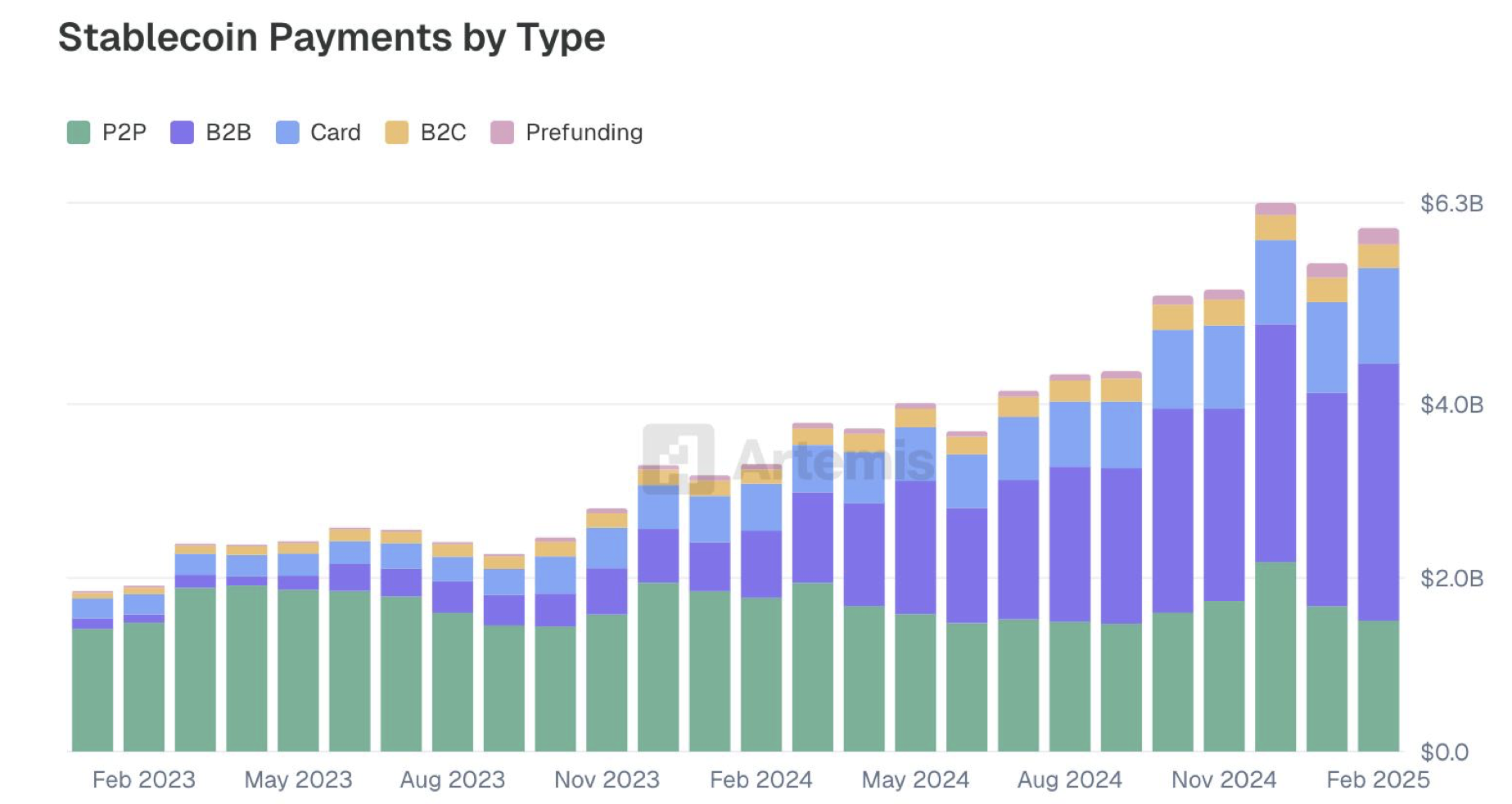 Stablecoin payment types. Source: Artemis