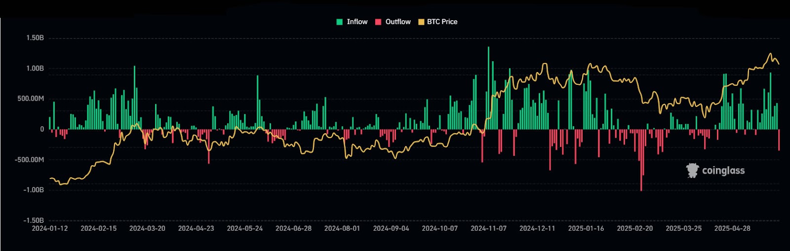 Spot Bitcoin ETF flows: Source: CoinGlass
