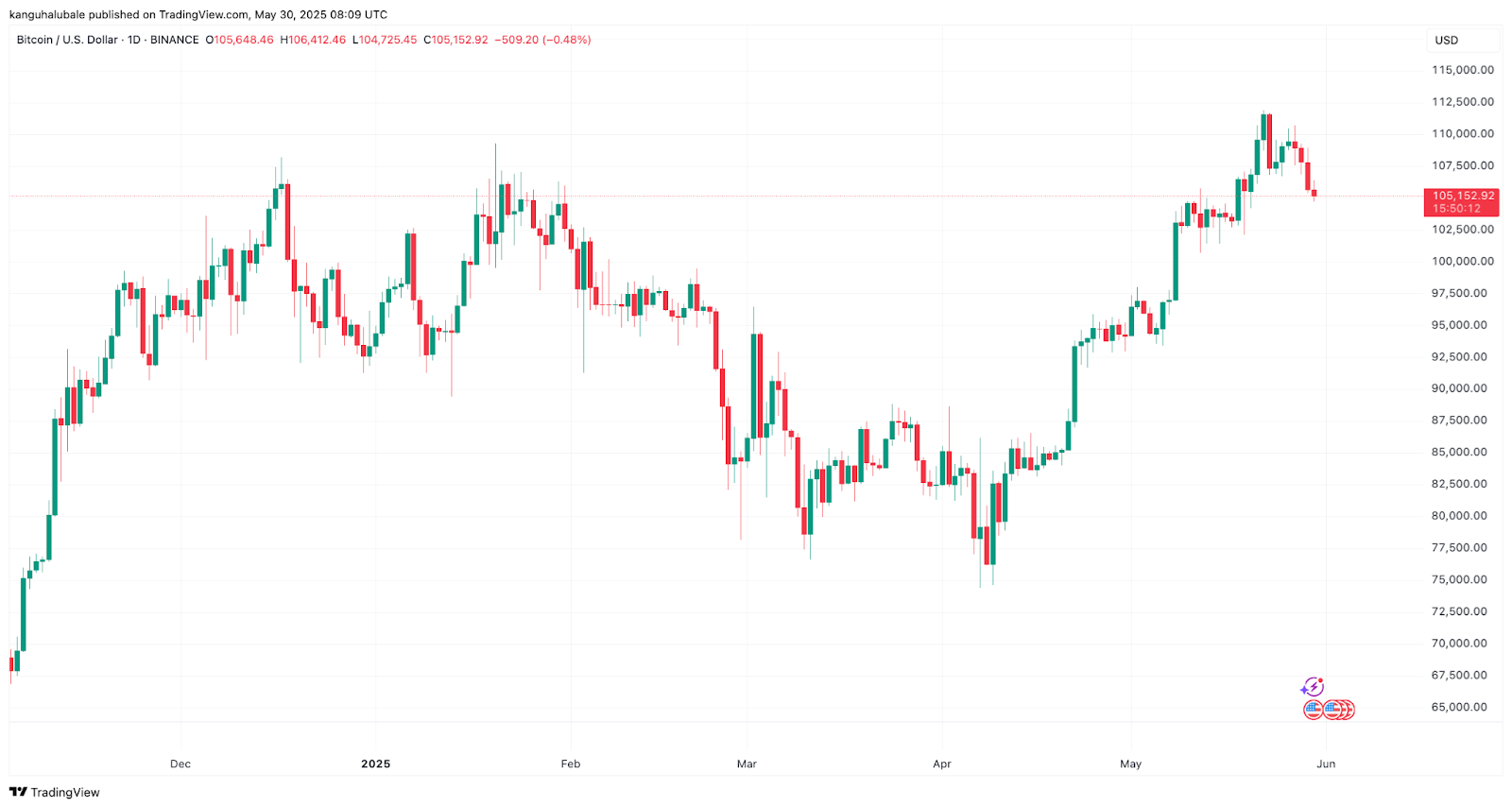 BTC/USD daily chart