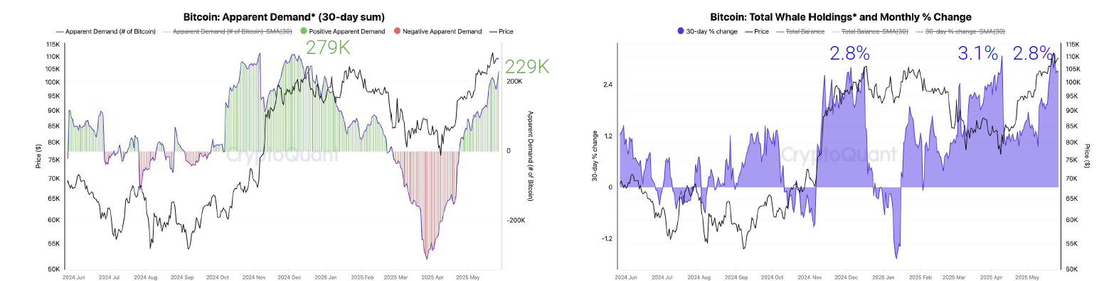 Bitcoin's apparent demand and monthly change in whale holdings