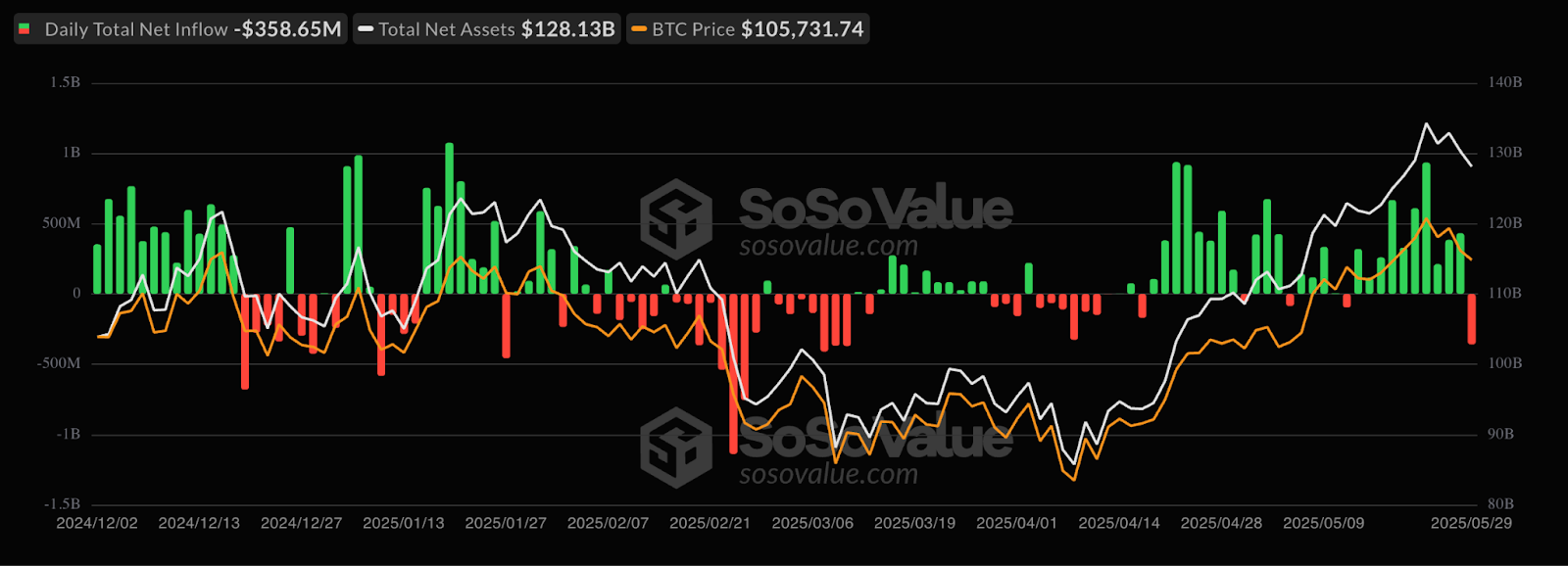 Spot Bitcoin ETFs netflows