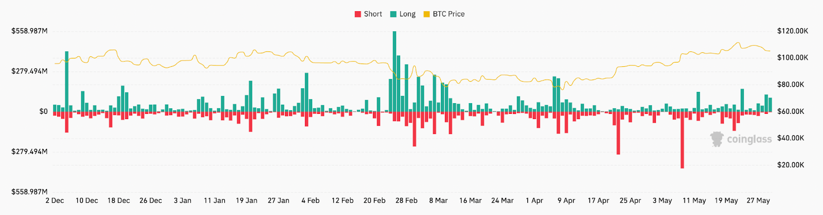 Total crypto liquidations