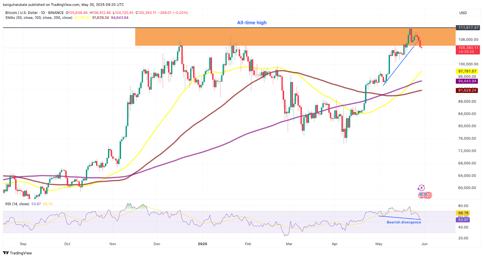 BTC/USD daily chart