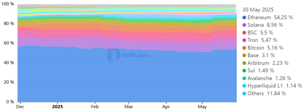 Total value locked market share. Source: DefiLlama