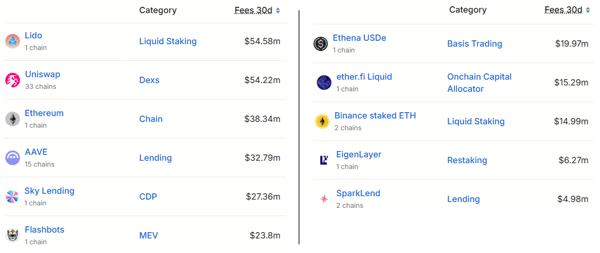 Ethereum top protocols ranked by 30-day fees, USD. Source: DefiLlama