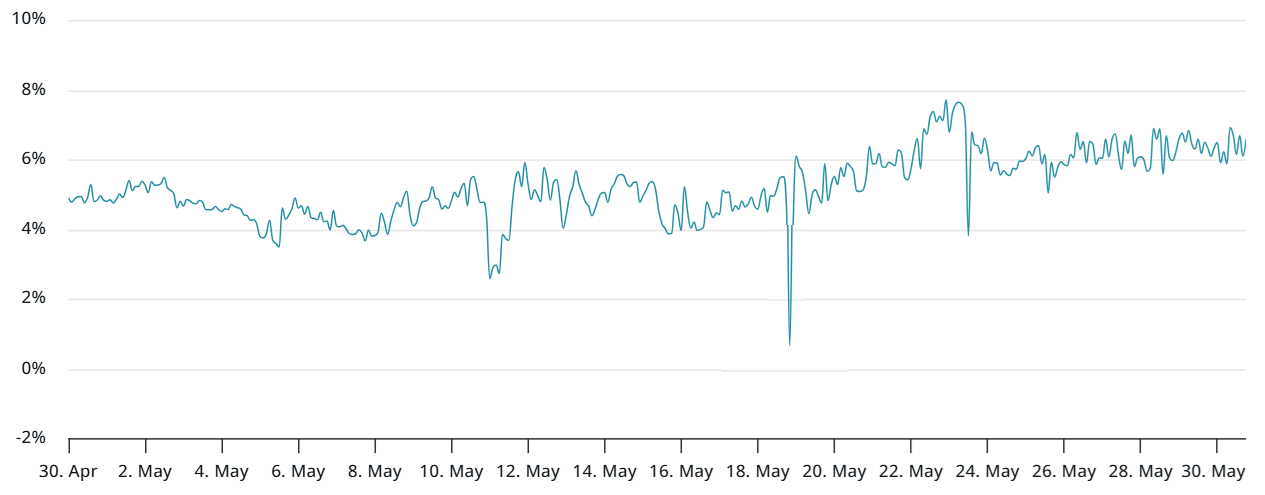 Ether futures 2-month annualized premium. Source: laevitas.ch
