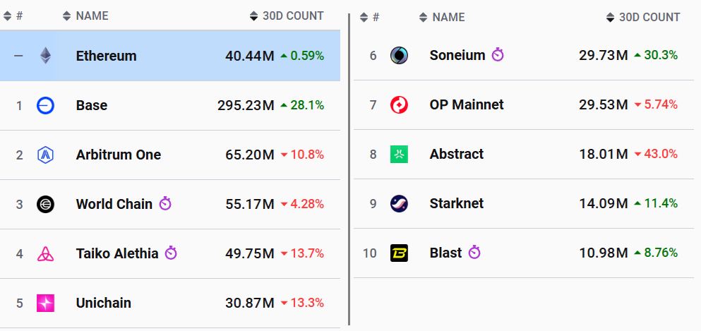 30-day transaction count on Ethereum ecosystem. Source: L2Beat