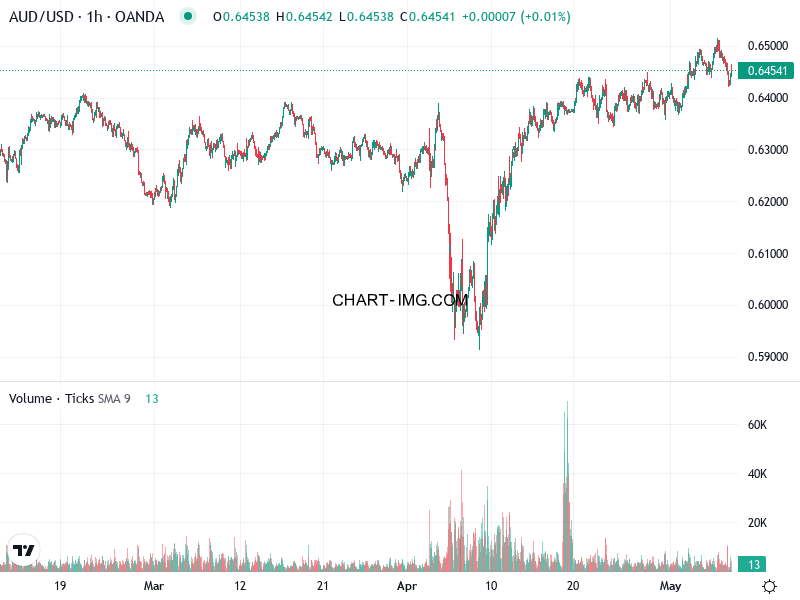phan tich aud usd h1 08 05 2025 1000 quan sat
