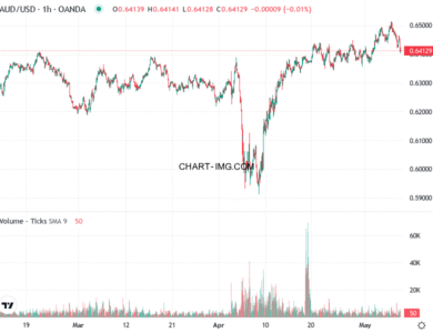 phan tich aud usd h1 08 05 2025 1600 quan sat
