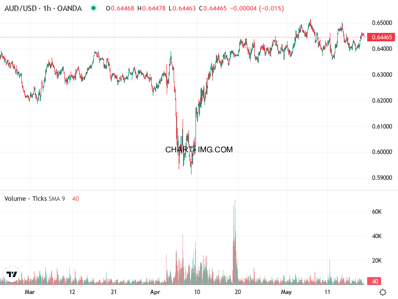 phan tich aud usd h1 20 05 2025 0100 quan sat