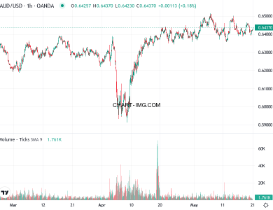 phan tich aud usd h1 21 05 2025 0030 quan sat