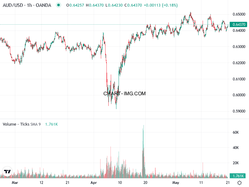 phan tich aud usd h1 21 05 2025 0030 quan sat