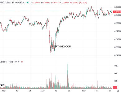 phan tich aud usd h1 22 05 2025 0300 quan sat