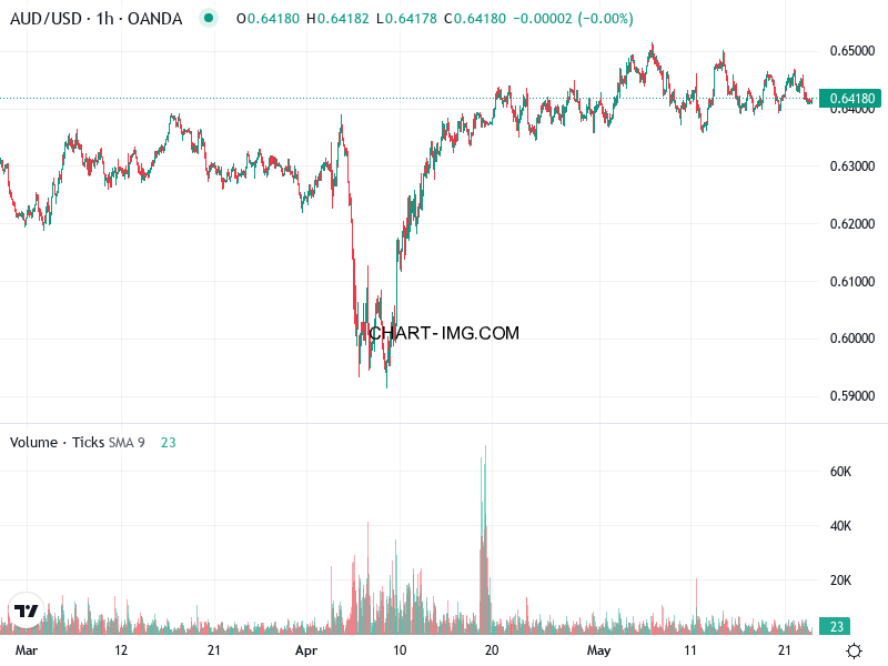 phan tich aud usd h1 23 05 2025 0100 quan sat