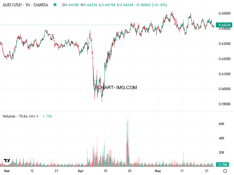 phan tich aud usd h1 23 05 2025 0130 quan sat