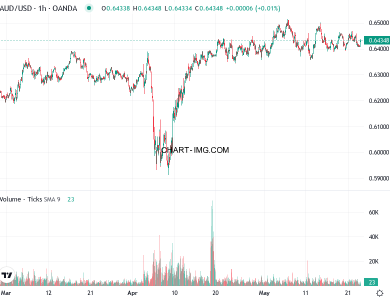 phan tich aud usd h1 23 05 2025 0400 quan sat