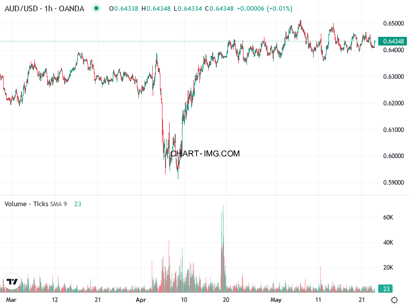 phan tich aud usd h1 23 05 2025 0400 quan sat