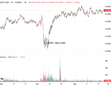 phan tich aud usd h1 23 05 2025 0830 quan sat