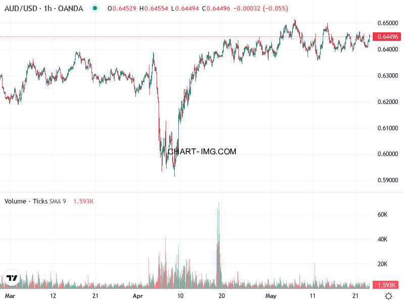 phan tich aud usd h1 23 05 2025 0830 quan sat