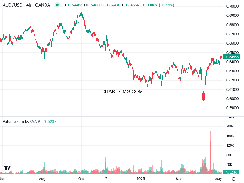 phan tich aud usd h4 06 05 2025 1030 quan sat