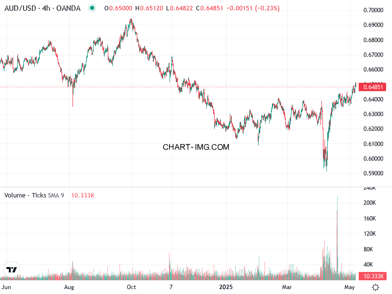 phan tich aud usd h4 07 05 2025 0930 quan sat