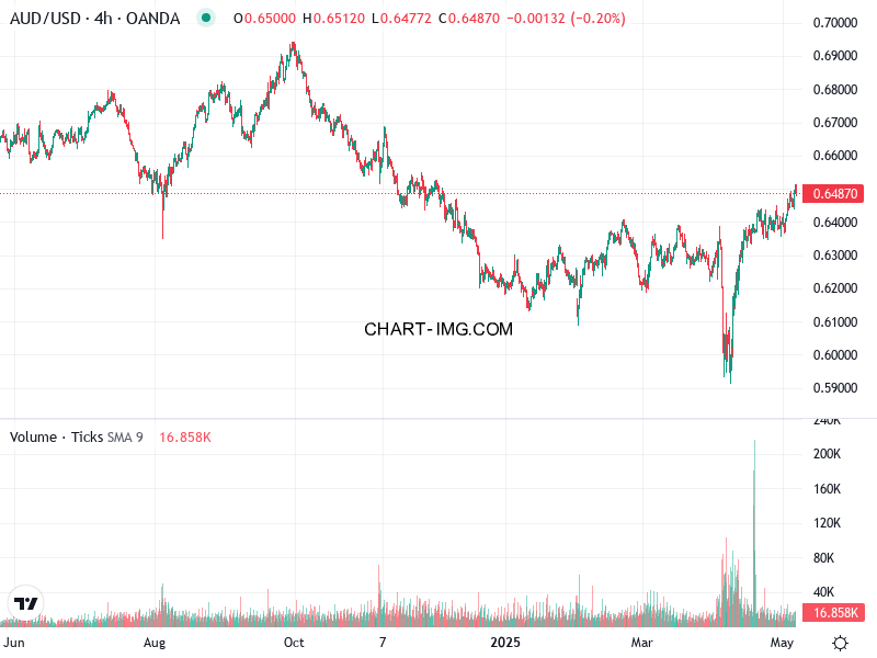 phan tich aud usd h4 07 05 2025 1130 quan sat