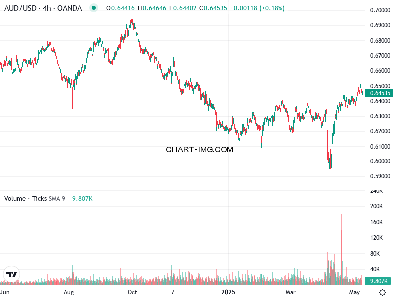 phan tich aud usd h4 08 05 2025 1000 quan sat