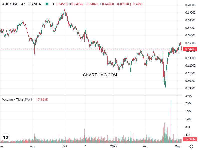 phan tich aud usd h4 08 05 2025 1530 quan sat