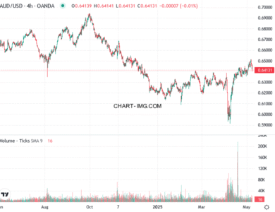 phan tich aud usd h4 08 05 2025 1600 quan sat