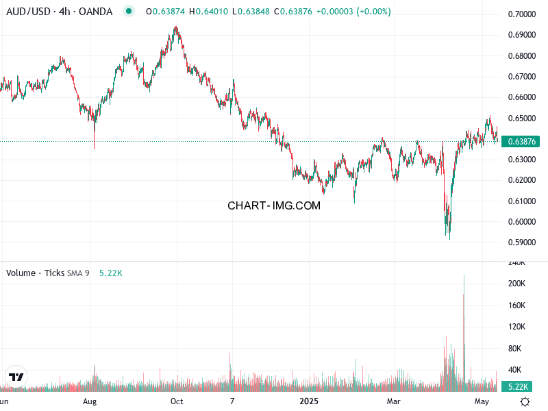 phan tich aud usd h4 12 05 2025 2100 quan sat