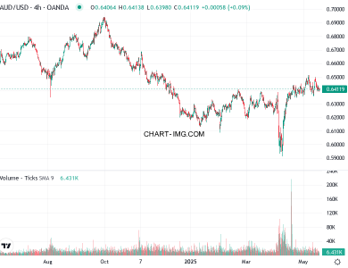 phan tich aud usd h4 19 05 2025 0700 quan sat