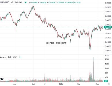 phan tich aud usd h4 20 05 2025 0100 quan sat