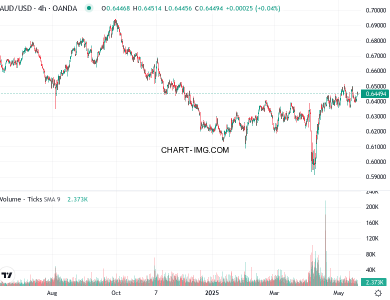 phan tich aud usd h4 20 05 2025 0130 quan sat