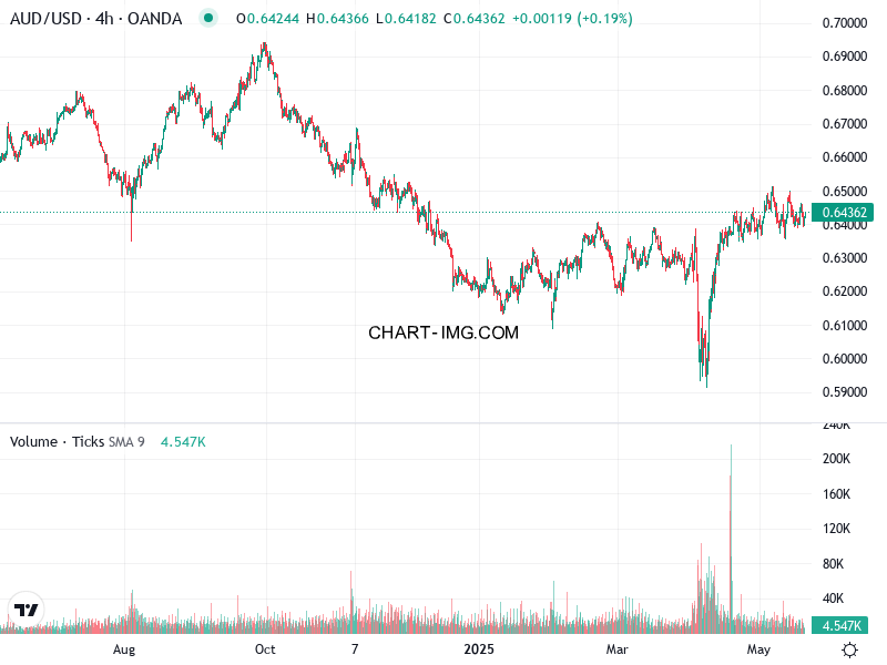 phan tich aud usd h4 21 05 2025 0030 quan sat