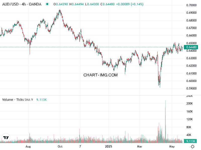 phan tich aud usd h4 21 05 2025 0330 quan sat