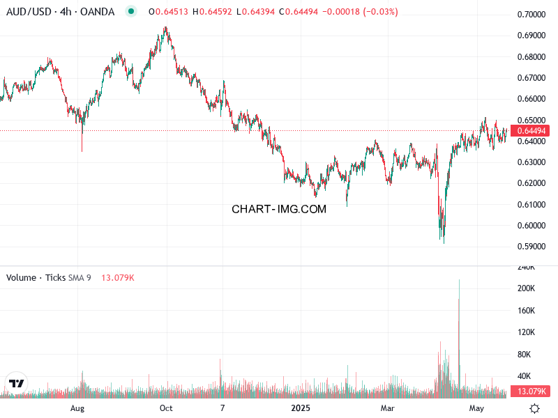 phan tich aud usd h4 21 05 2025 0800 quan sat