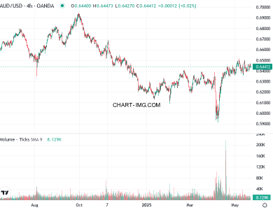 phan tich aud usd h4 22 05 2025 0300 quan sat