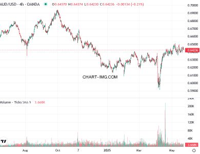 phan tich aud usd h4 22 05 2025 1000 quan sat