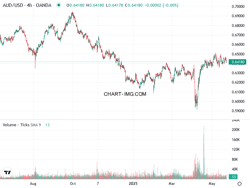 phan tich aud usd h4 23 05 2025 0100 quan sat