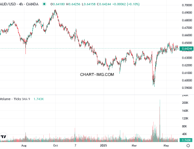 phan tich aud usd h4 23 05 2025 0130 quan sat