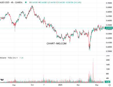 phan tich aud usd h4 23 05 2025 0400 quan sat