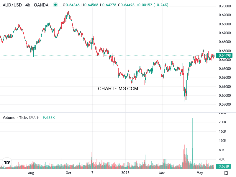 phan tich aud usd h4 23 05 2025 0830 quan sat