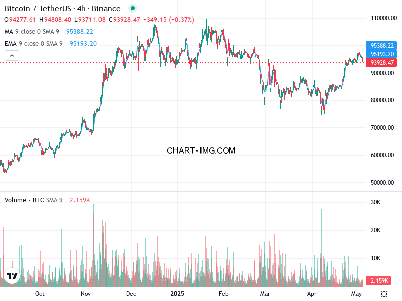 phan tich btcusd h1 05 05 2025 0858 quan sat