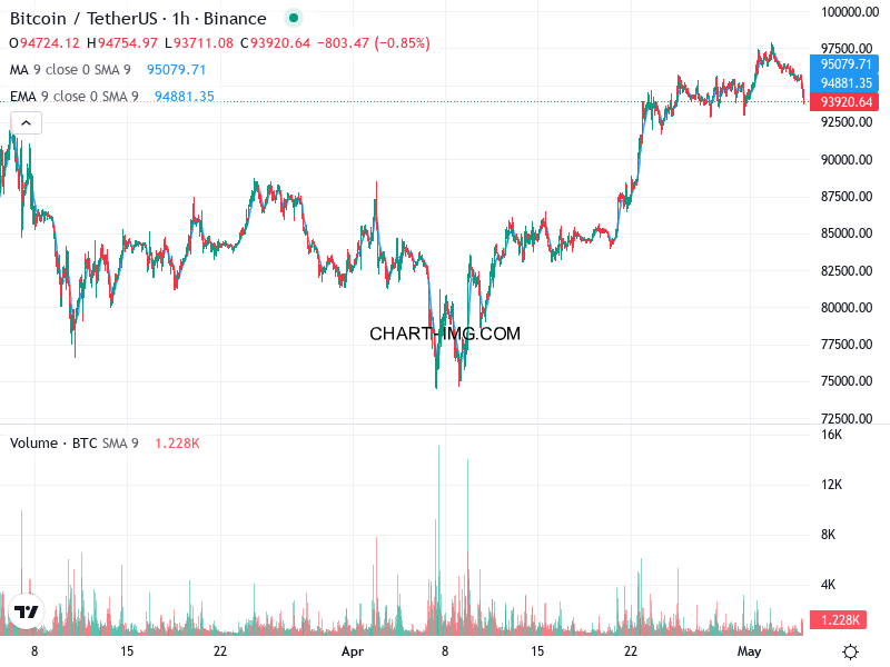 phan tich btcusd h1 05 05 2025 0858 tin hieu ban