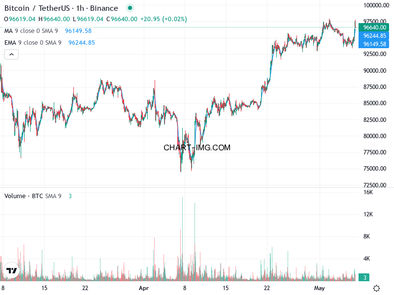 phan tich btcusd h1 07 05 2025 1000 quan sat