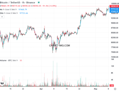 phan tich btcusd h1 08 05 2025 1001 quan sat