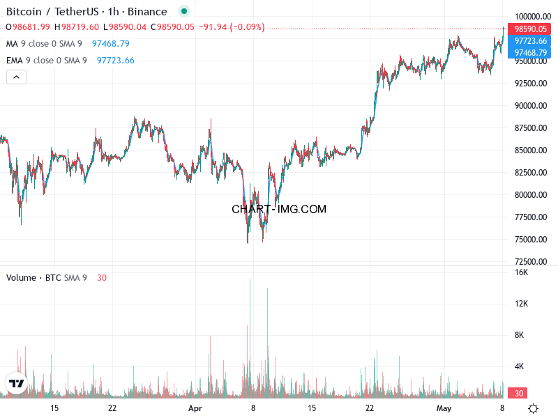 phan tich btcusd h1 08 05 2025 1001 quan sat