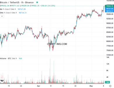 phan tich btcusd h1 08 05 2025 1530 quan sat