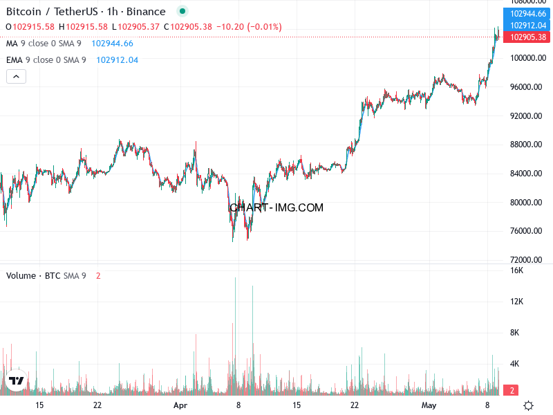 phan tich btcusd h1 09 05 2025 1700 tin hieu quan sat