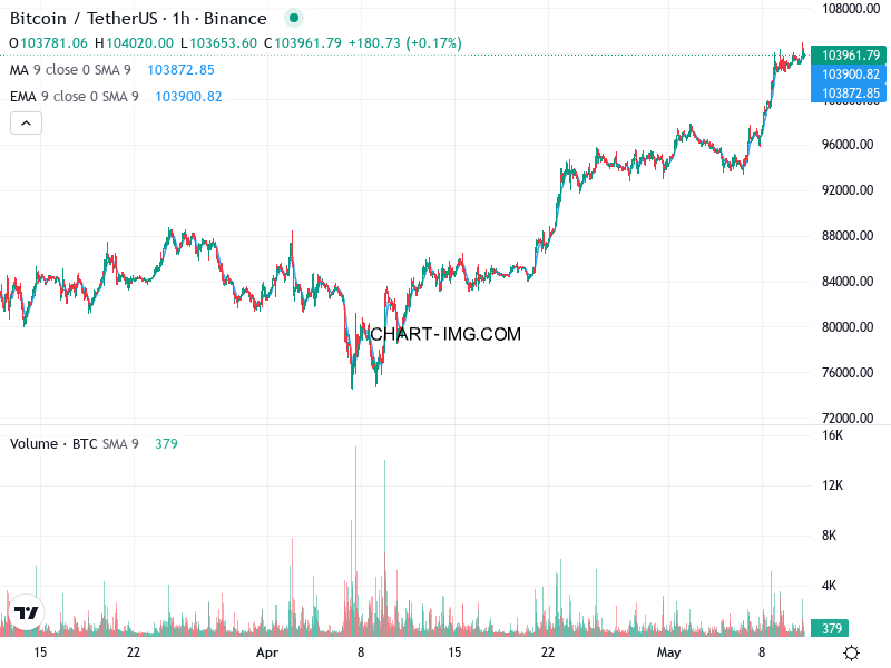 phan tich btcusd h1 11 05 2025 1030 quan sat